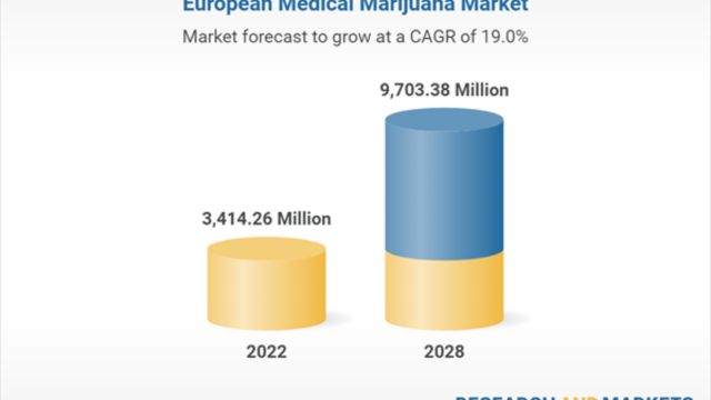 Europe's Medical Cannabis Market Soars at 19.0% Applications for Pain Management Lead the Way